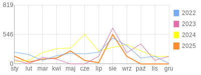 Wykres roczny blog rowerowy aramisy.bikestats.pl